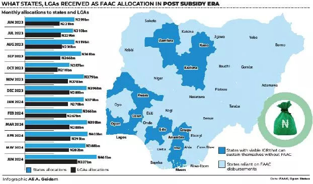 21 states seek N1.65trn loans despite 40% rise in FAAC revenues