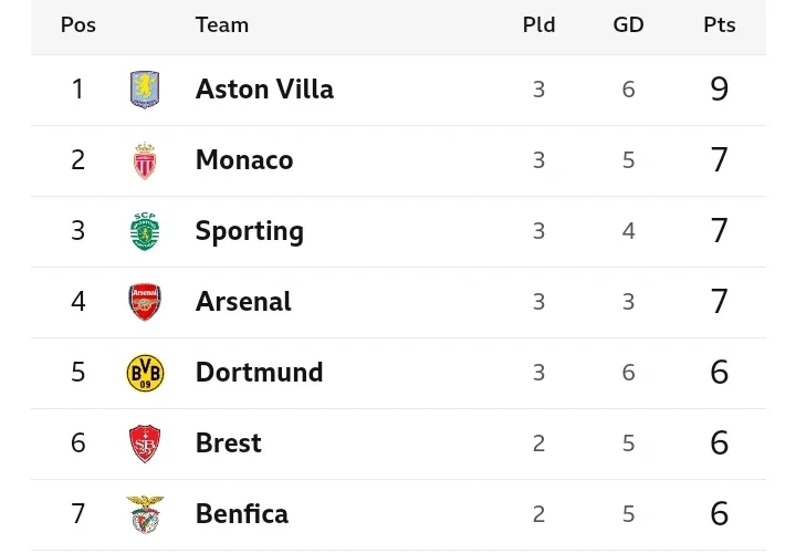 UEFA CHAMPIONS LEAGUE: Full-Time Results and Review, Current Standings, Top Scorers and Assist Chart