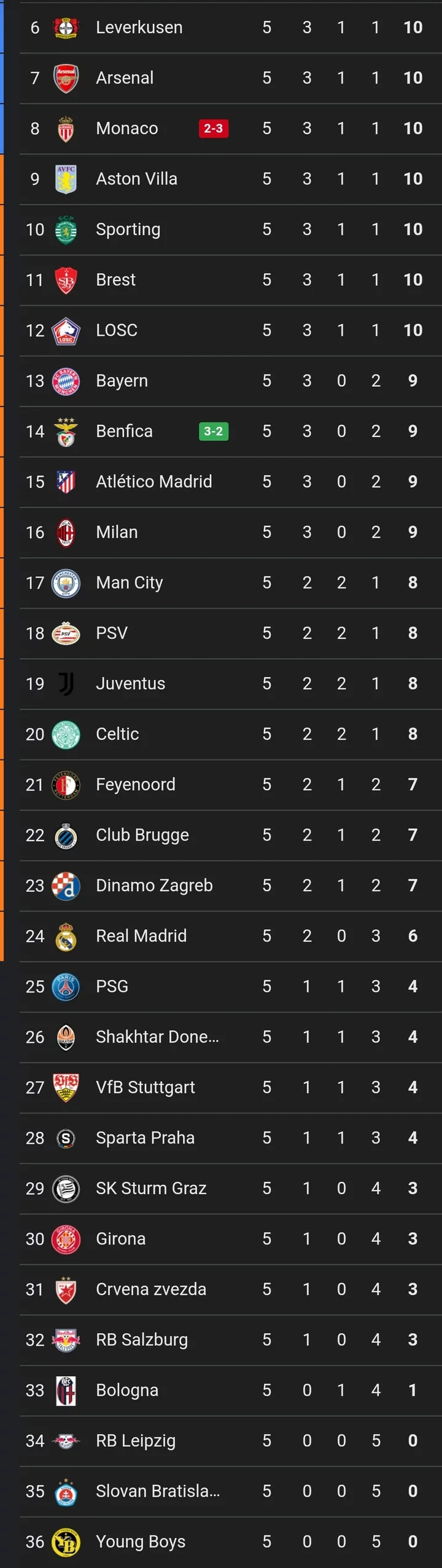 UCL Table after Real Madrid lost 0-2, Dortmund won 3-0, Aston Villa drew 0-0, Lille won 2-1.