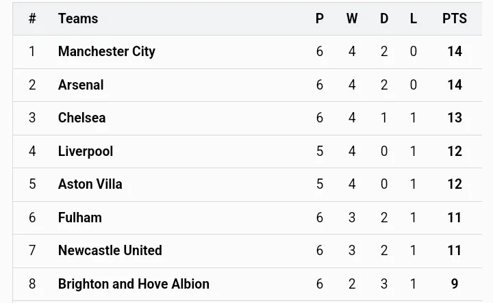 EPL Table and Review After Chelsea Won To Overtake Liverpool, Arsenal Won To Close In On Man City