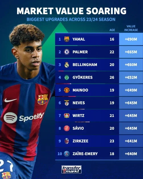 Bellingham 3rd, Mainoo 5th - Which players increased most in market value last season?