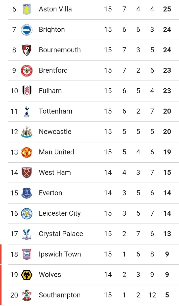 PREMIER LEAGUE: Table And Match Review After Sunday's Games