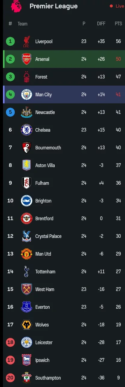 The EPL Table After Arsenal Won 5-1, Man United Lost 2-0, and Tottenham Won 2-0 Today.