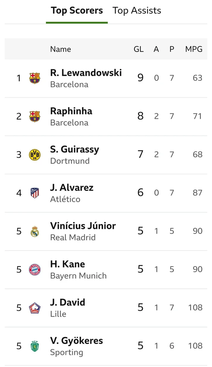 UEFA Champions League Top Scorer's Table After Lewandowski and Raphinha Both Scored Twice on Tuesday