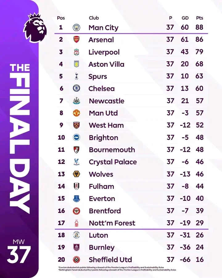 EPL table and fixtures ahead of the last game of the season playing on Sunday