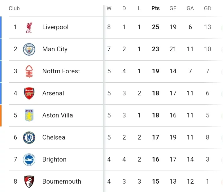 Current State of The EPL Table After Man City Lost 2-1, Liverpool Won 2-1 and Arsenal Lost 0-1 Today