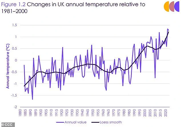 This graph from the report shows changes in annual UK temperature relative to the 1981-2000 average - with recent years setting new records