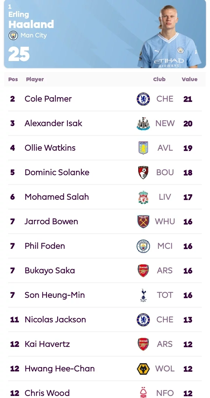 EPL Top Scorer Chart After Cole Palmer and Nicolas Jackson scored against West Ham Today