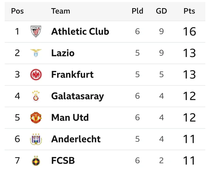 Current UEL Table After Man Utd won 2-1, Roma won 3-0, Galatasaray drew 2-2 today