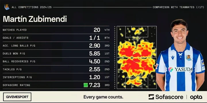 Martin Zubimendi's statistics in all competitions this season compared to his Real Sociedad teammates