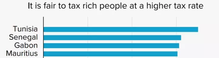 African countries where citizens support higher taxes for the rich