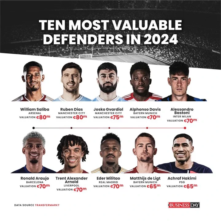 Ranking the 10 most expensive defenders in 2024