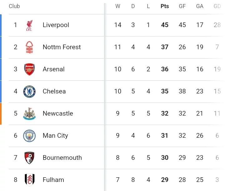 Final PL Table and Review After Manchester United Lost 2-0, Chelsea Lost 2-0 and Aston Villa Drew.