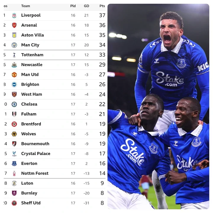 Premier League Table After Saturday's results, Everton move 7 points clear of relegation