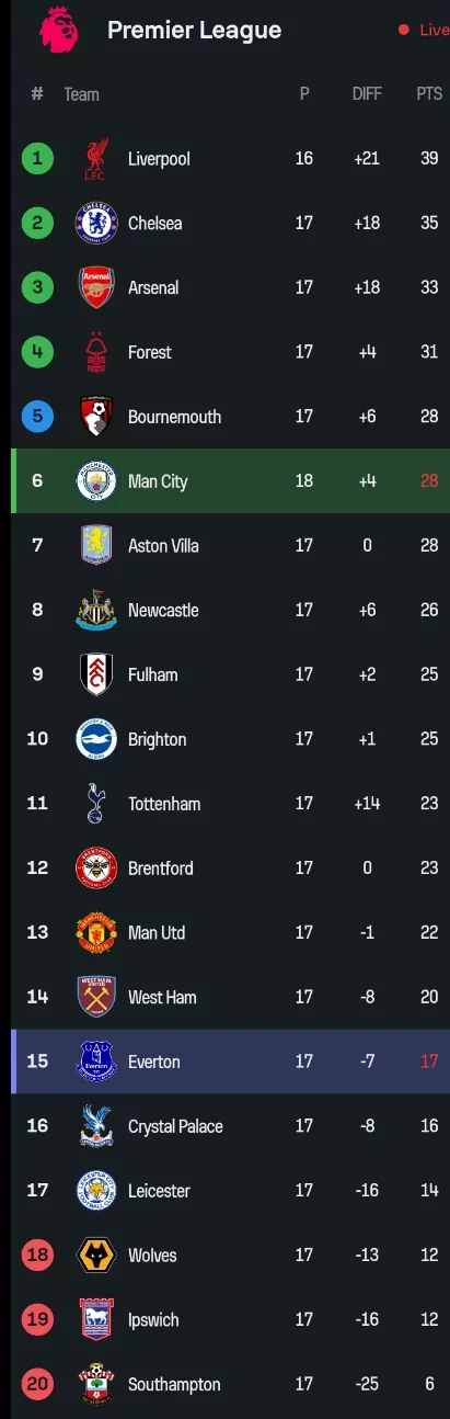 The EPL Table After Man City Drew 1-1 Against Everton Today