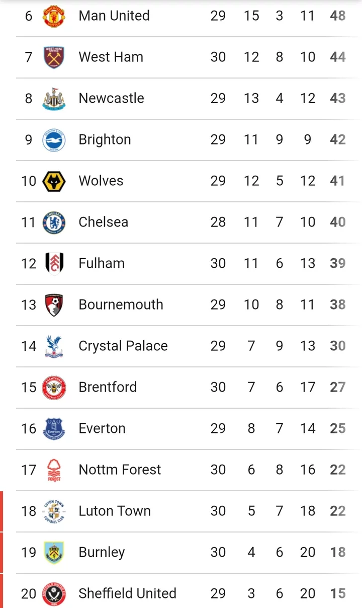 EPL: Table And Match Report After Sunday's Games
