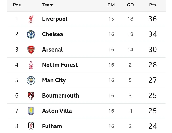 EPL: Table, Results, Top Scorers, Top Assists and Clean Sheets Chart After Matchday 16