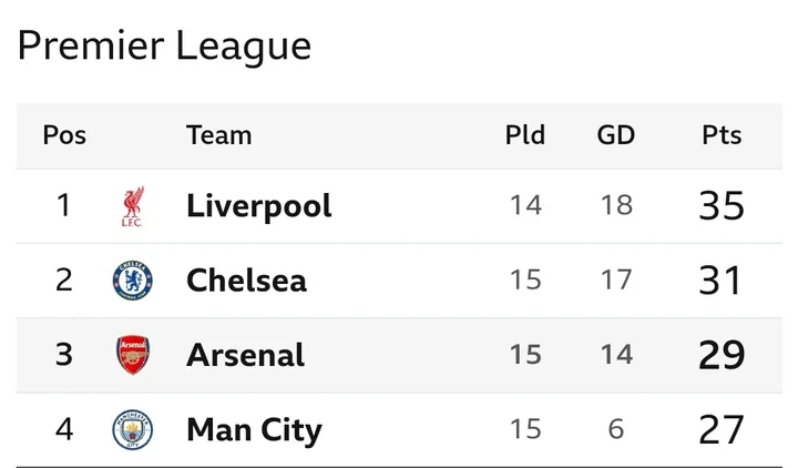 Analysis of The Premier League table ahead of Saturday Matches