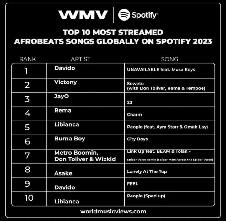 'Hat Trick' - Davido beats Wizkid and Burna Boy, secures No. 1 spot as the most streamed global Afrobeat artist in 2023
