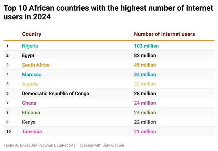 Top ten African countries with the highest number of internet users in 2024