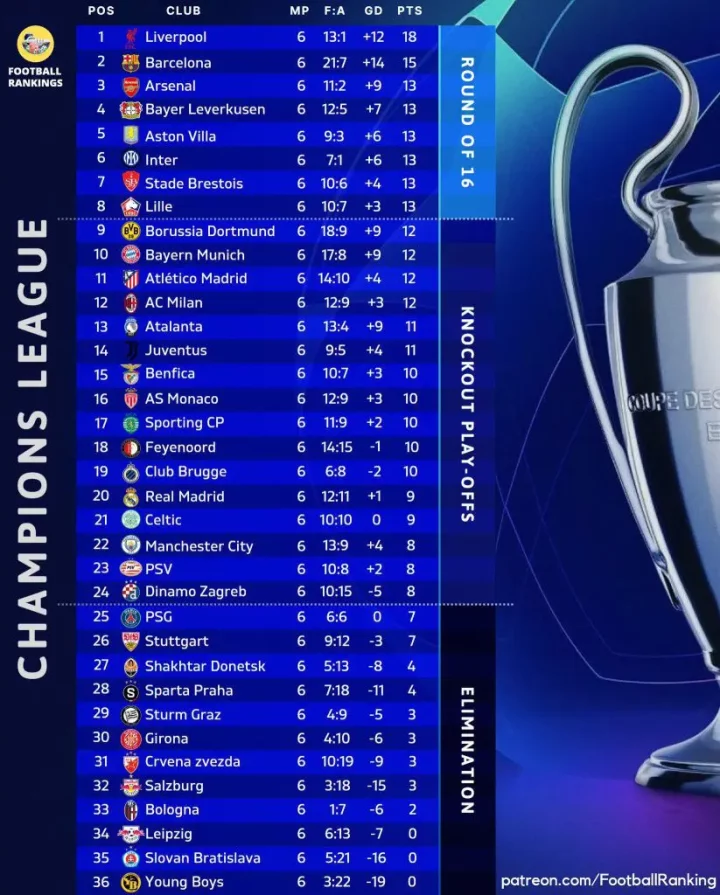 Champions League table: Barcelona, Arsenal move into top 3, Man City in 22nd place