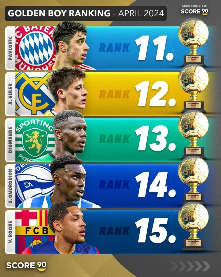 2024 Golden Boy Power Rankings: Real Madrid Gem In Top Three, But It's Not Bellingham
