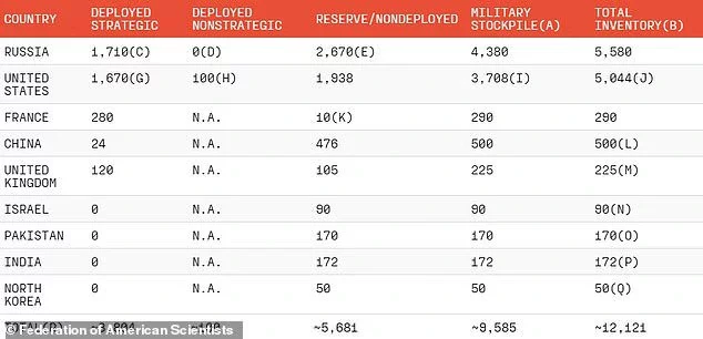 According to the Federation of American Scientists, 2,100 nuclear weapons worldwide 'are on high alert, ready for use on short notice'