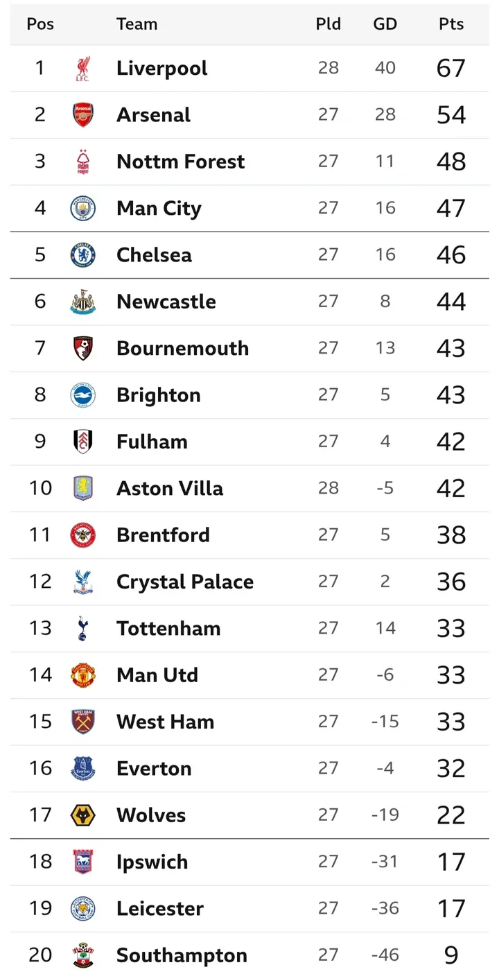 How Saturday's Matches Could Shake Up the Premier League Table