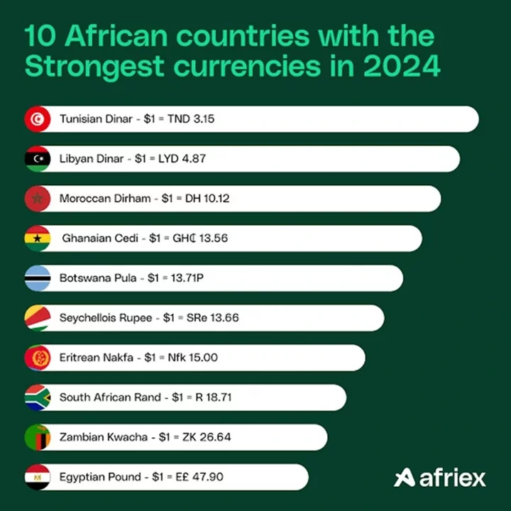 Strongest Currencies in Africa: Top Performers and Exchange Rates 2025