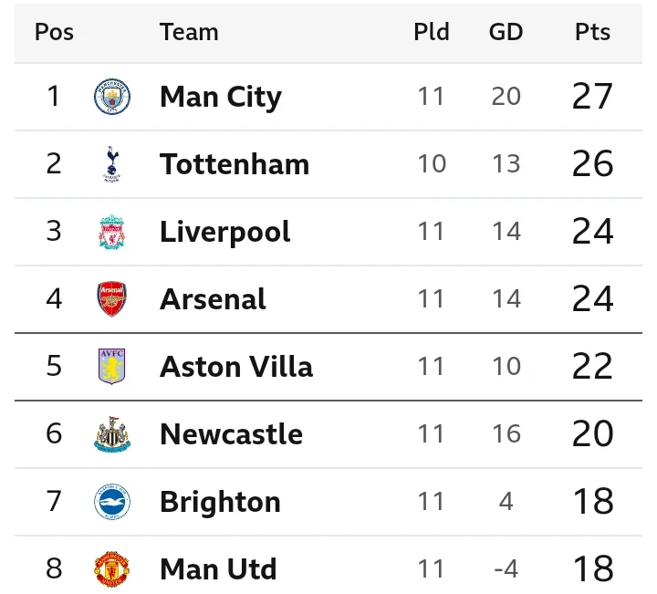 Arsenal's Next 3 EPL Fixtures Likely to See Them on a Winning Streak & Back in the Title Race