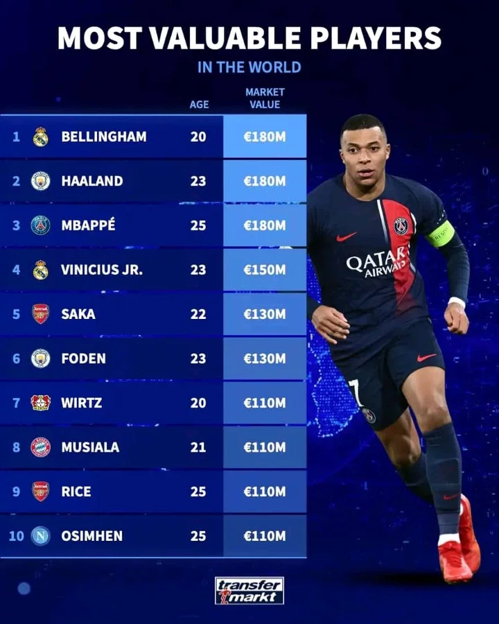 Top 10 Most Valuable Players in the World As Two Arsenal Stars Makes The List