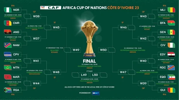 €2.091 billion of stars on display as AFCON kickoffs knockout rounds