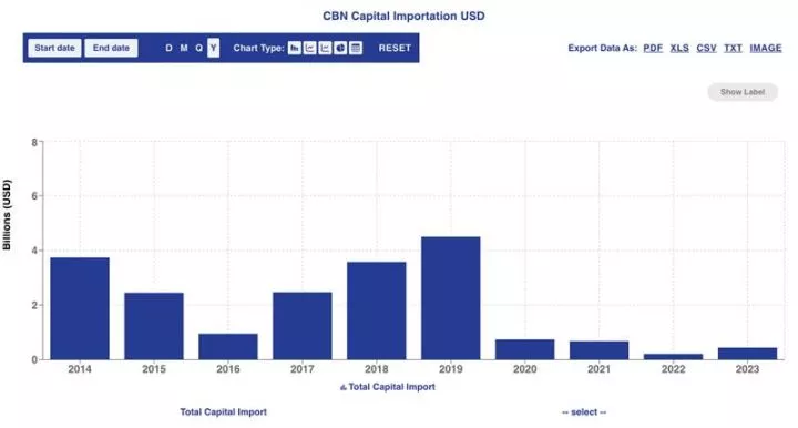 Trump Presidency: Data shows Nigeria received 5x more dollar inflows from United States under Trump versus Biden