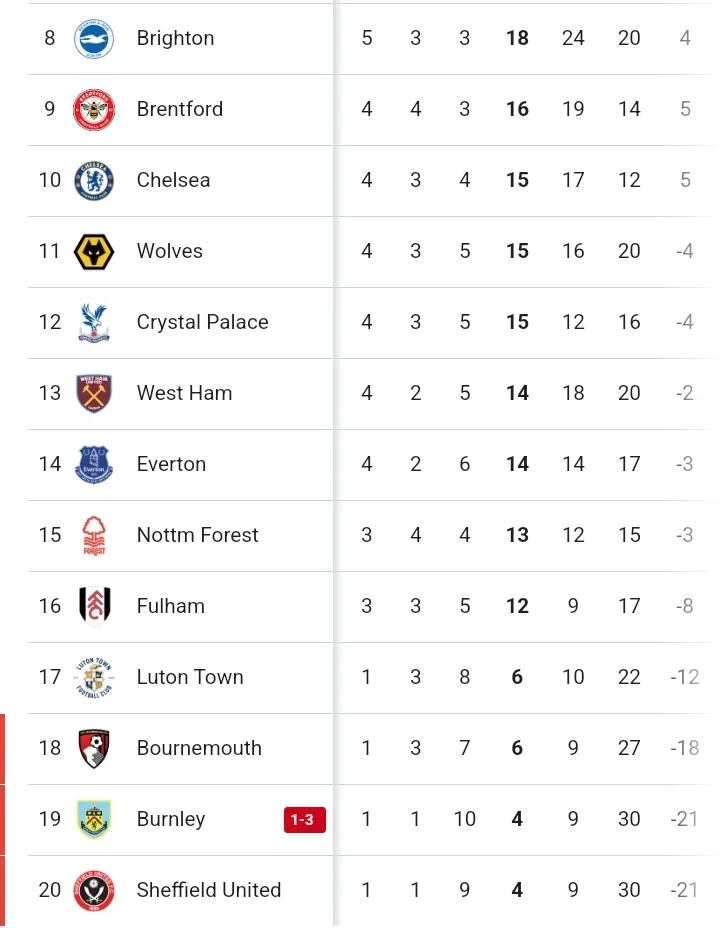 PL Table and Review after Manchester United won 1-0 and Arsenal won 3-1 today