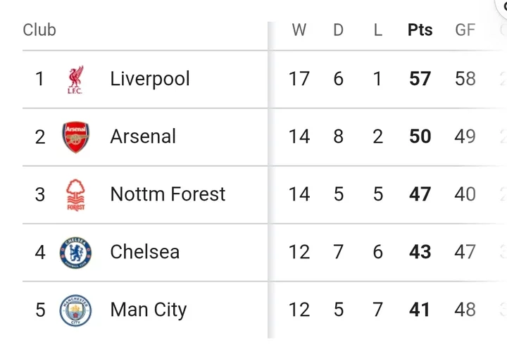 Current PL Table after Chelsea lost 0-3 to Brighton and drop vital points in the title race