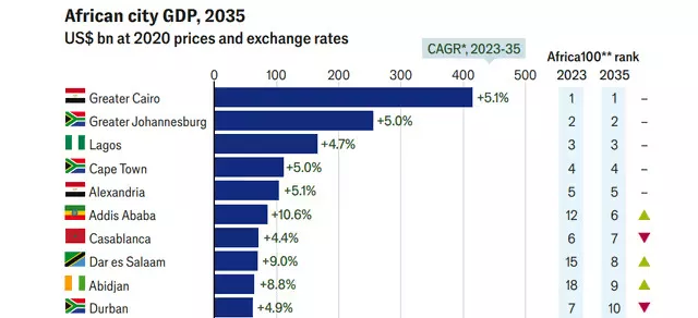 Top 10 African cities with the highest GDP projection in 2035