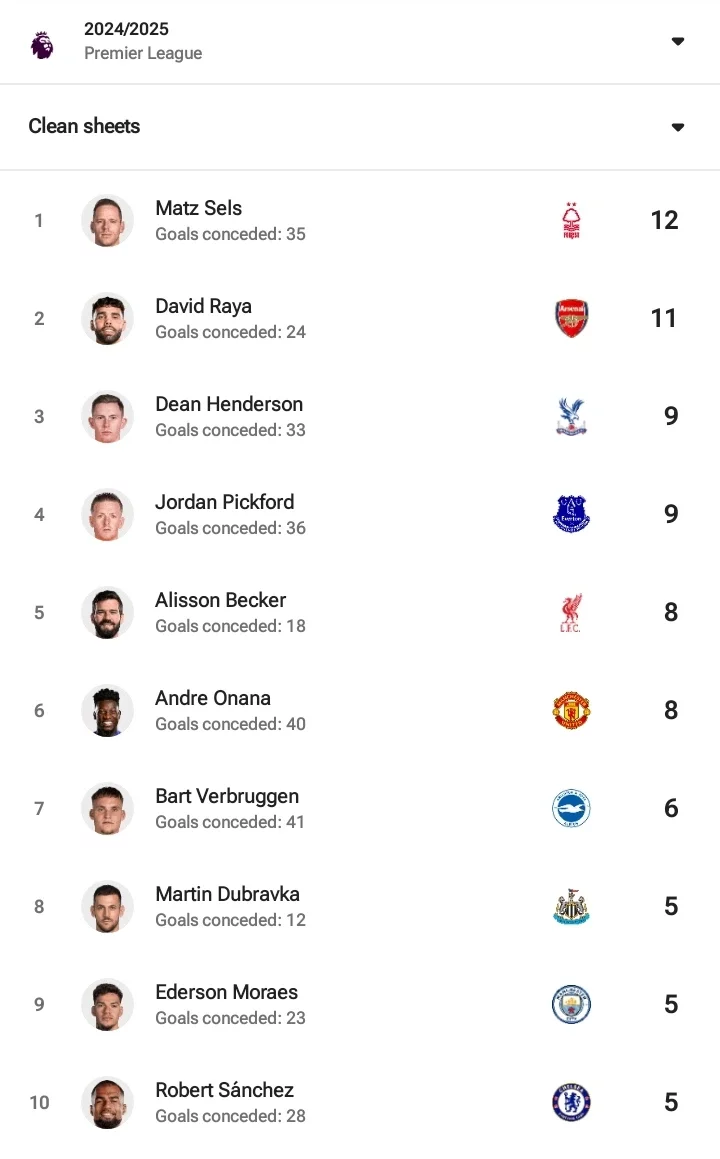 EPL: Full Results, Table, Top Scorers, Top Assists and Most Clean Sheets After Matchweek 29 Fixtures