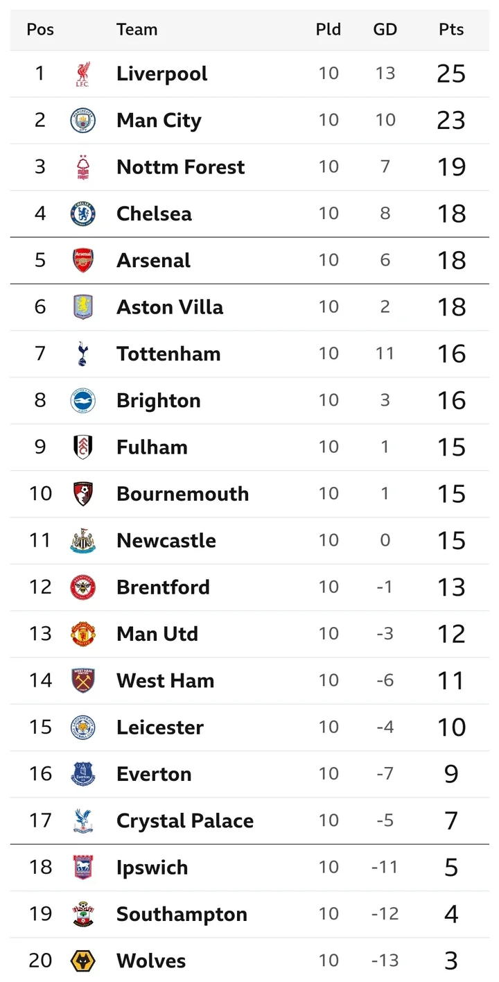 Premier League table after Fulham get unforgettable win In Monday Clash