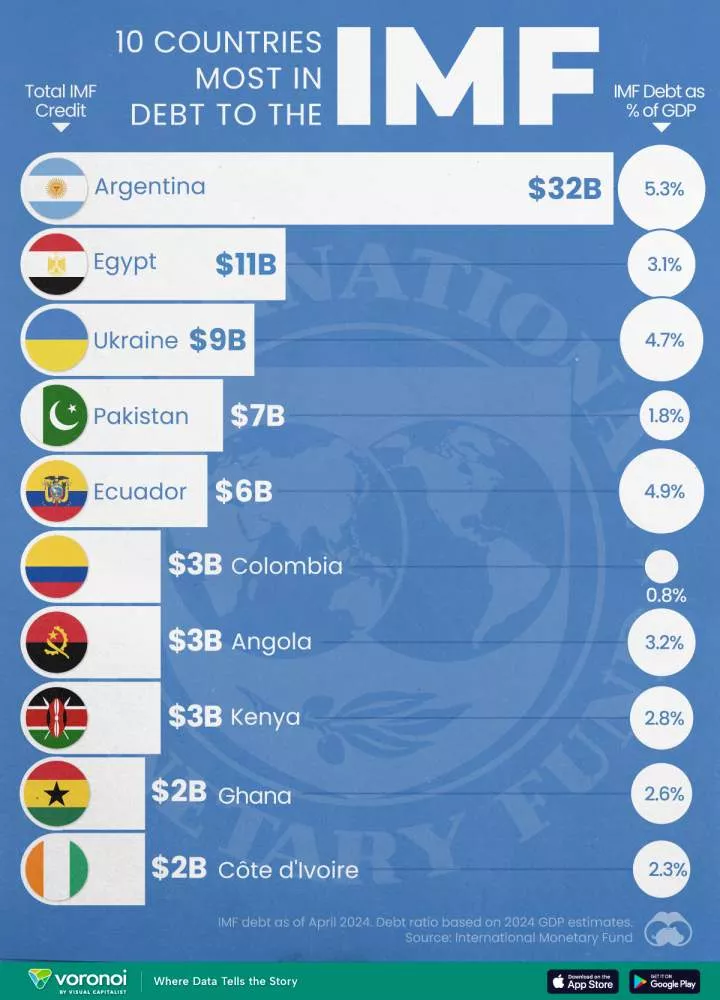 Top 10 Countries Most indebted to the IMF