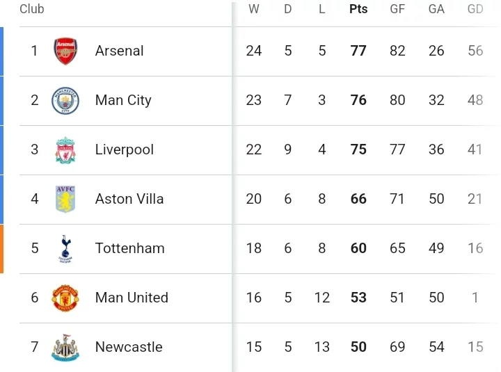 WHU 2-2 LIV: How the EPL Table Currently Looks After Liverpool dropped points in back-to-back Games
