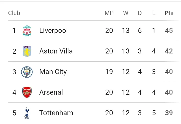 EPL: Table And Match Preview Ahead Of Today's Game
