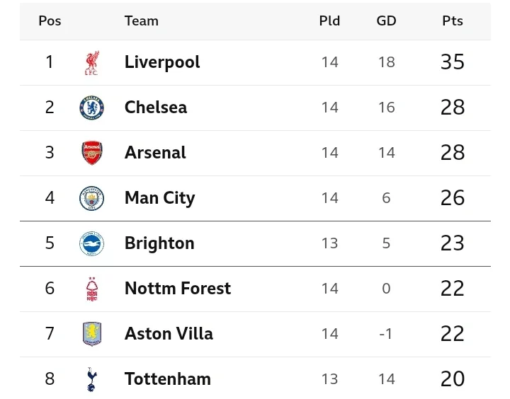 EPL Table and Review After Yesterday's Matches as Man Utd and Liverpool Drops Points and Chelsea Won