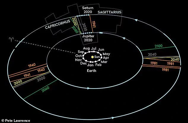 A conjunction is an astronomical event where two planets appear close together in the sky. Jupiter and Saturn meet once every 20 years but, on April 17, 6BC Jupiter and Saturn entered a rare period called a triple conjunction