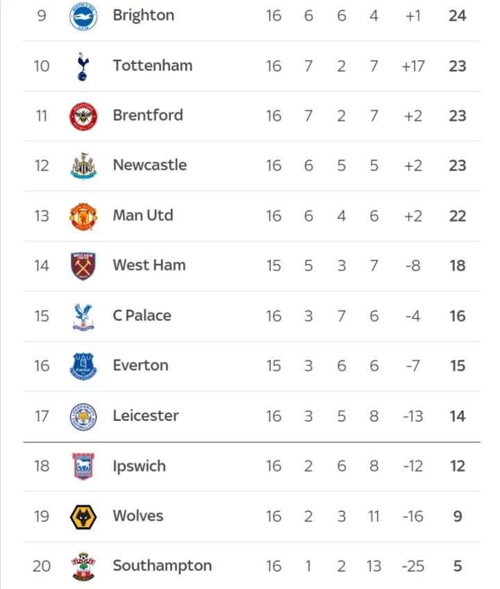 Final EPL Table After Yesterday's Games: Man Utd Closes the Gap on City in Title Race