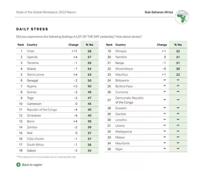 Ghana ranked 4th most stressful country for workers in Sub-Saharan Africa