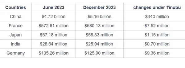 Breakdown of Nigeria's debt to China, France, India, Germany, Japan, as Tinubu's govt repays $664m