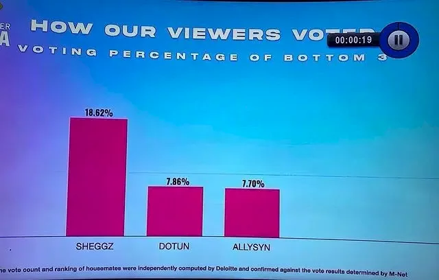 How viewers voted bottom three housemates