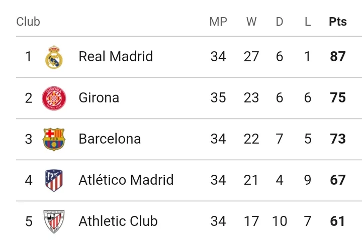 LALIGA: Table And Match Review After Friday's Game