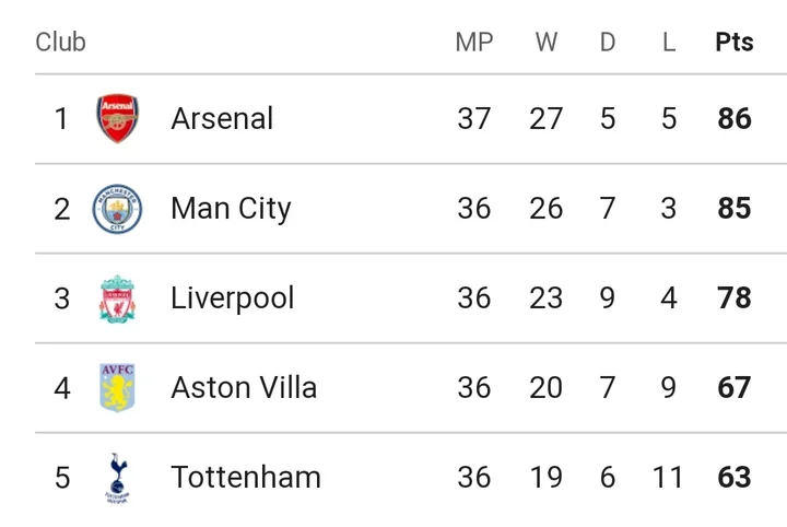 Premier League: Table And Match Review After Sunday's Game