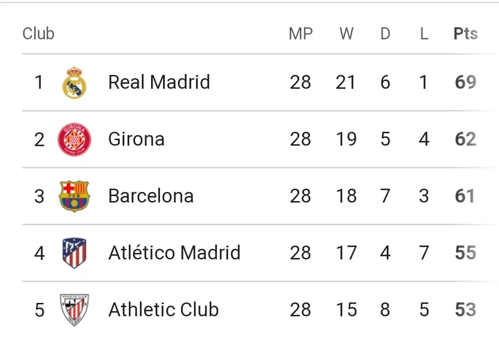 LALIGA: Table And Match Review After Sunday's Games